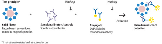 CLIA (Chemiluminescence enzyme immunoassay) based technology